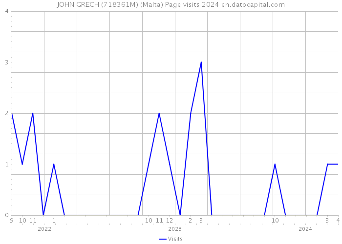 JOHN GRECH (718361M) (Malta) Page visits 2024 