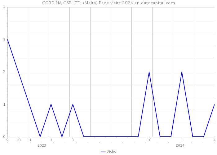 CORDINA CSP LTD. (Malta) Page visits 2024 