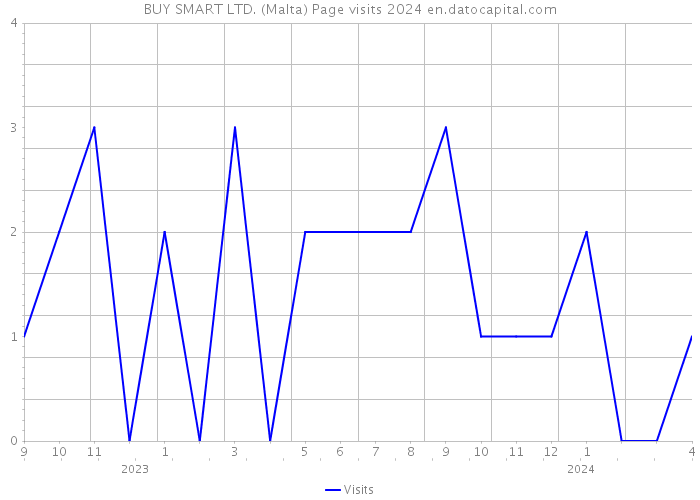 BUY SMART LTD. (Malta) Page visits 2024 