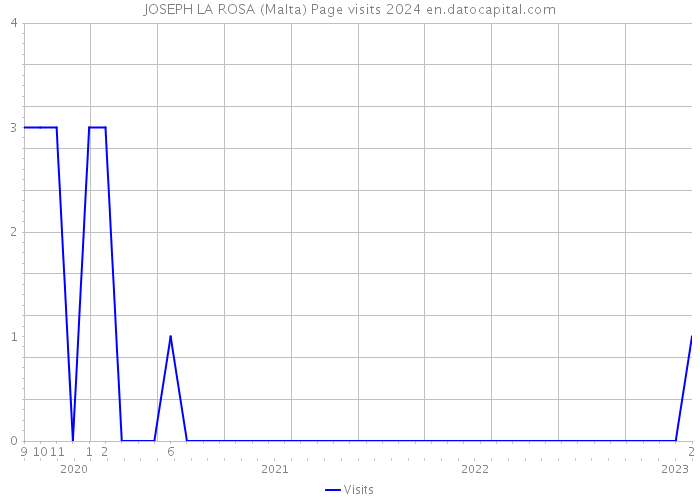 JOSEPH LA ROSA (Malta) Page visits 2024 