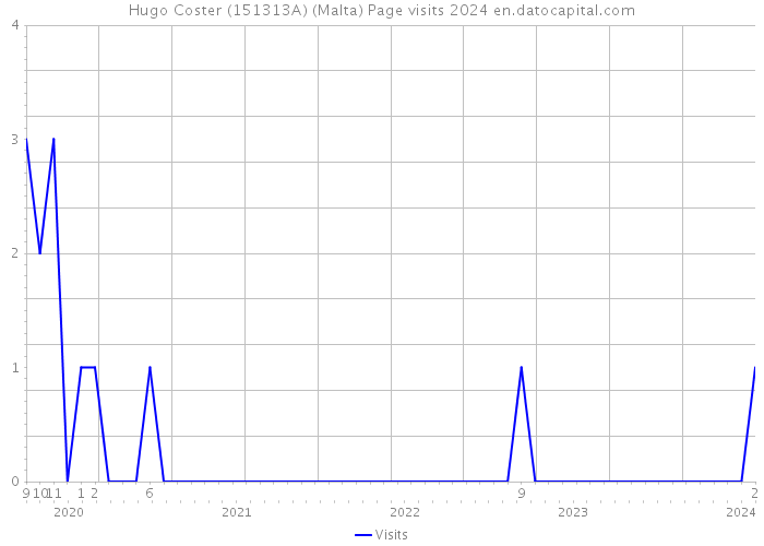 Hugo Coster (151313A) (Malta) Page visits 2024 