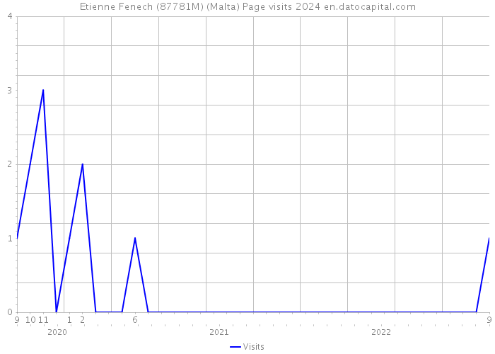Etienne Fenech (87781M) (Malta) Page visits 2024 