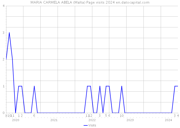 MARIA CARMELA ABELA (Malta) Page visits 2024 