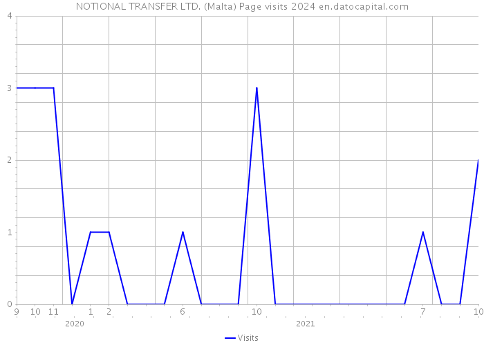 NOTIONAL TRANSFER LTD. (Malta) Page visits 2024 