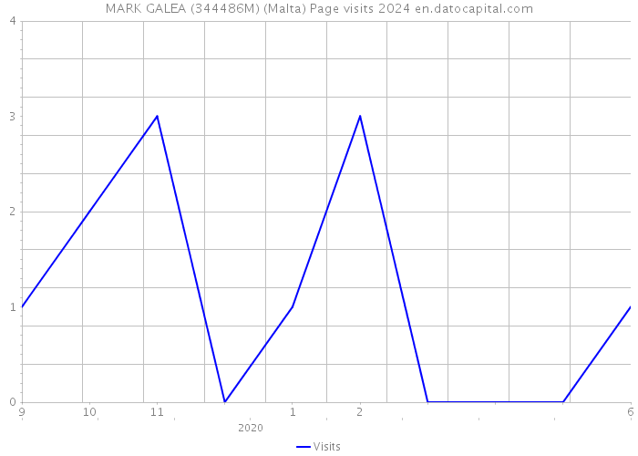 MARK GALEA (344486M) (Malta) Page visits 2024 