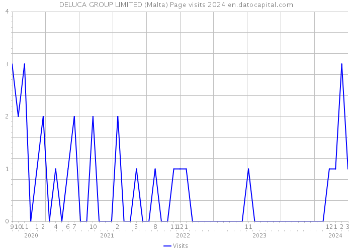 DELUCA GROUP LIMITED (Malta) Page visits 2024 