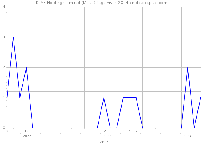 KLAF Holdings Limited (Malta) Page visits 2024 