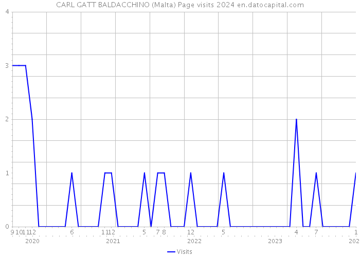 CARL GATT BALDACCHINO (Malta) Page visits 2024 