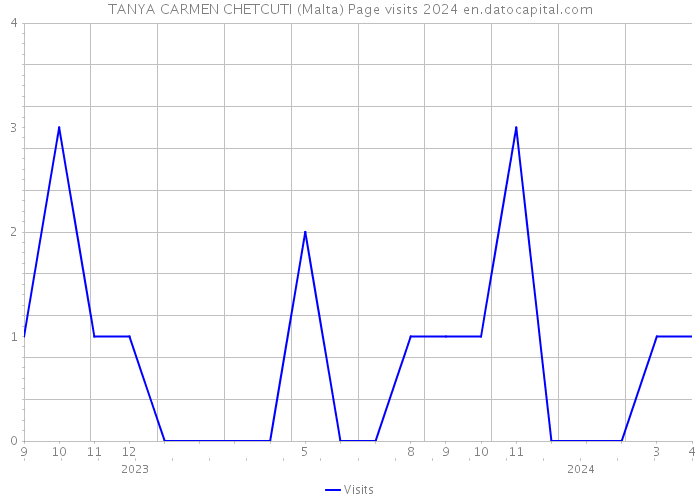 TANYA CARMEN CHETCUTI (Malta) Page visits 2024 