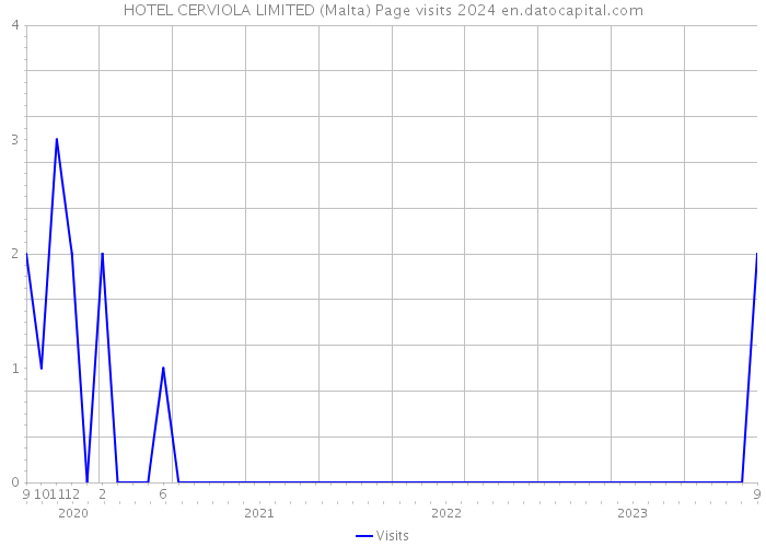 HOTEL CERVIOLA LIMITED (Malta) Page visits 2024 