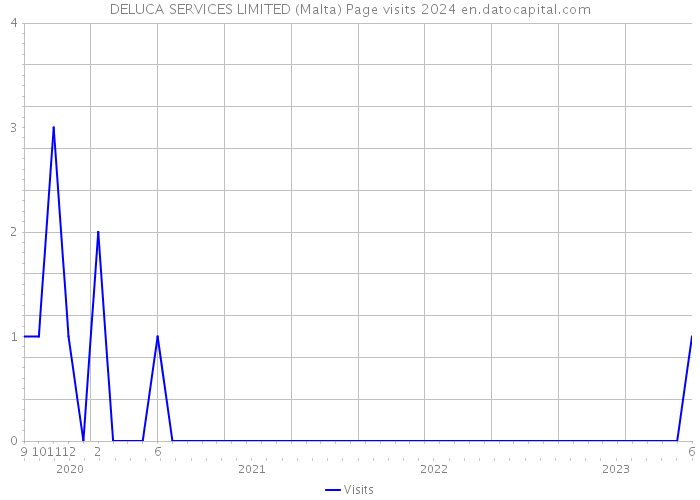DELUCA SERVICES LIMITED (Malta) Page visits 2024 