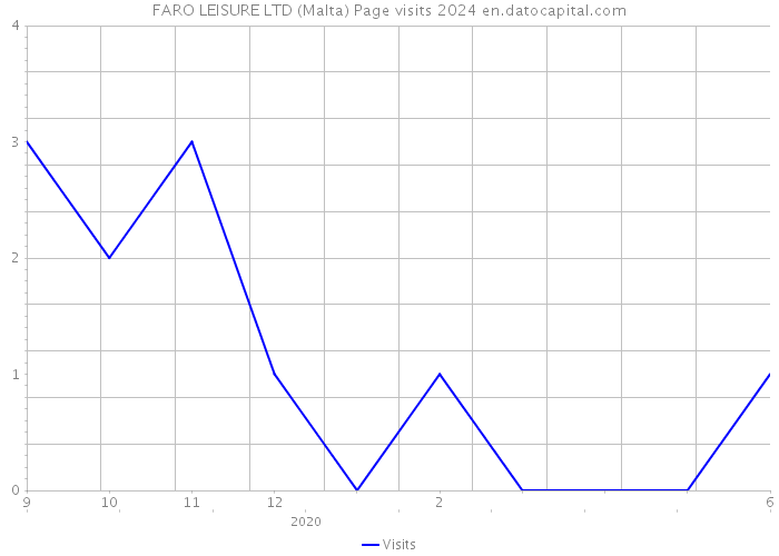 FARO LEISURE LTD (Malta) Page visits 2024 