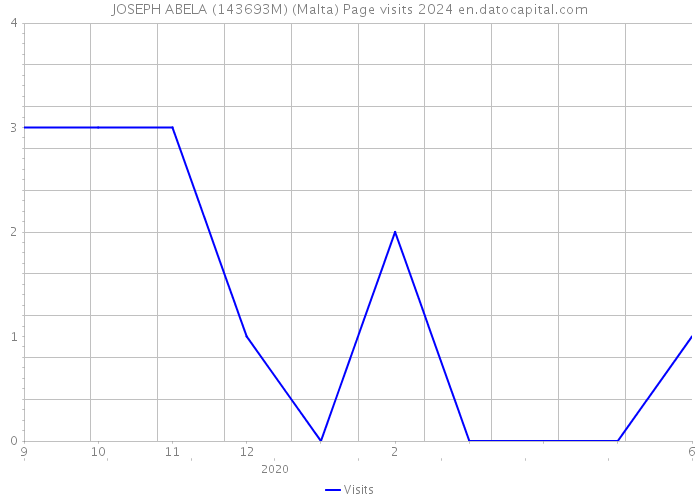 JOSEPH ABELA (143693M) (Malta) Page visits 2024 