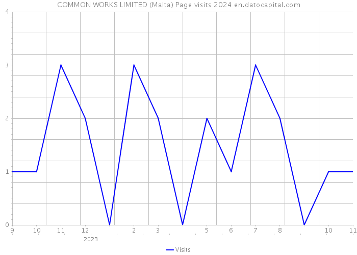 COMMON WORKS LIMITED (Malta) Page visits 2024 