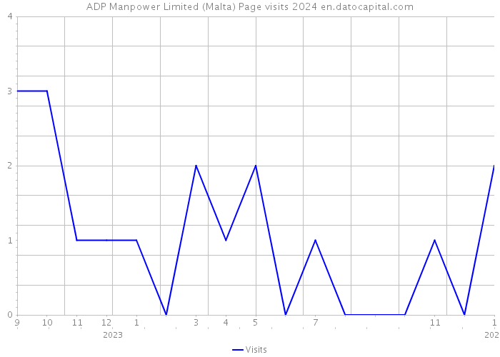 ADP Manpower Limited (Malta) Page visits 2024 