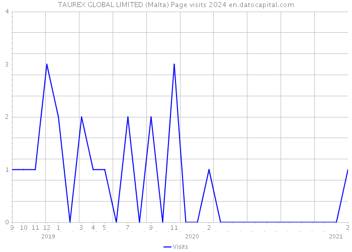 TAUREX GLOBAL LIMITED (Malta) Page visits 2024 