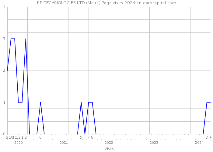 RP TECHNOLOGIES LTD (Malta) Page visits 2024 