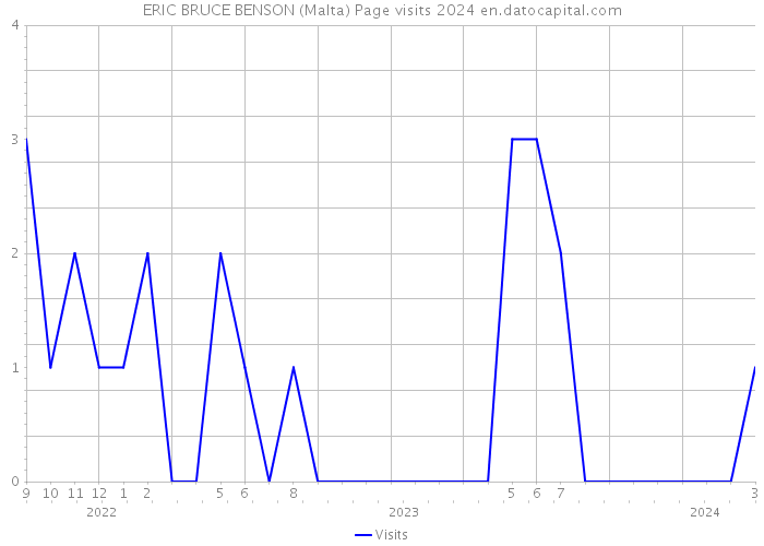 ERIC BRUCE BENSON (Malta) Page visits 2024 