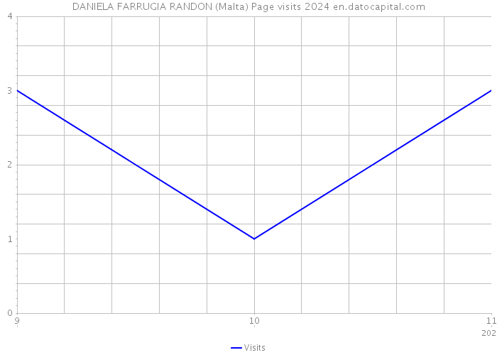 DANIELA FARRUGIA RANDON (Malta) Page visits 2024 