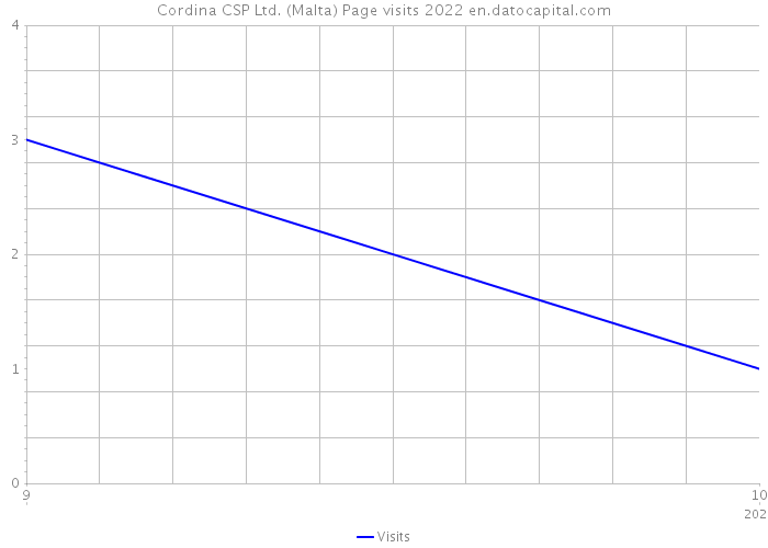 Cordina CSP Ltd. (Malta) Page visits 2022 
