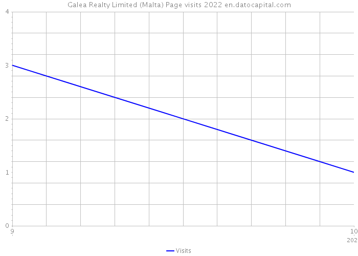 Galea Realty Limited (Malta) Page visits 2022 