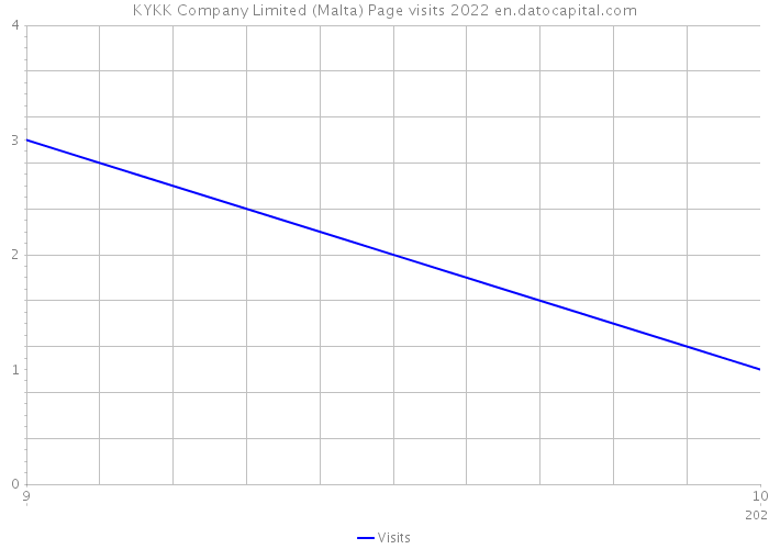 KYKK Company Limited (Malta) Page visits 2022 