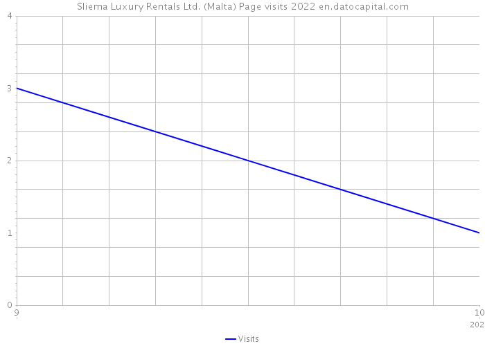 Sliema Luxury Rentals Ltd. (Malta) Page visits 2022 