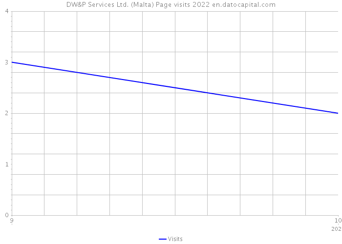 DW&P Services Ltd. (Malta) Page visits 2022 