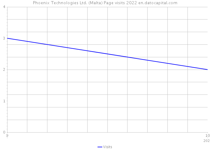 Phoenix Technologies Ltd. (Malta) Page visits 2022 