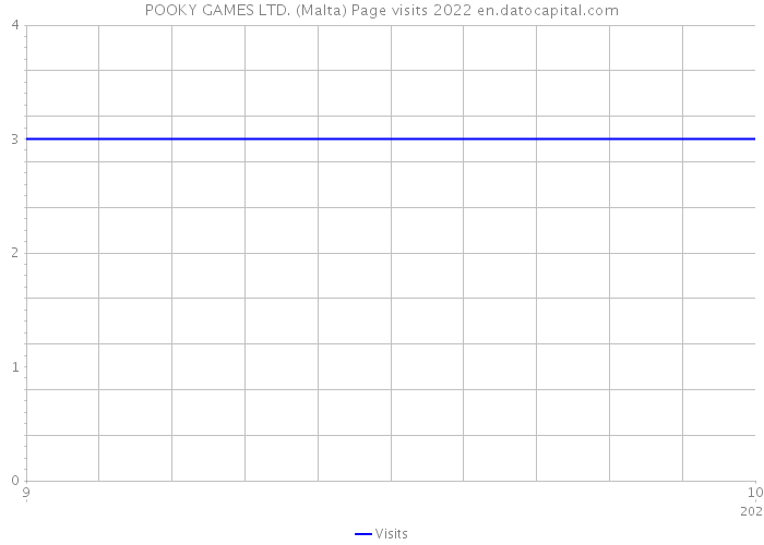 POOKY GAMES LTD. (Malta) Page visits 2022 