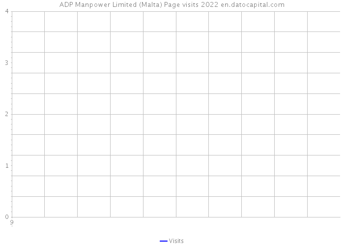 ADP Manpower Limited (Malta) Page visits 2022 