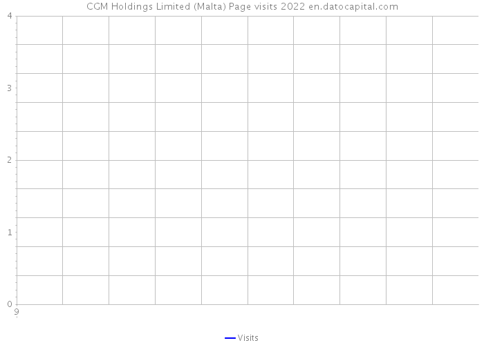 CGM Holdings Limited (Malta) Page visits 2022 
