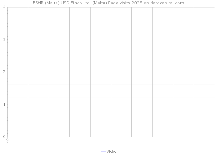 FSHR (Malta) USD Finco Ltd. (Malta) Page visits 2023 