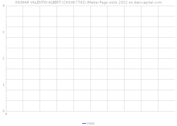 INGMAR VALENTIN ALBERT (CH1HK7T4Z) (Malta) Page visits 2022 