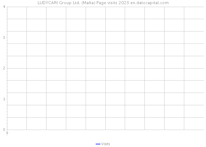 LUDYCARI Group Ltd. (Malta) Page visits 2023 