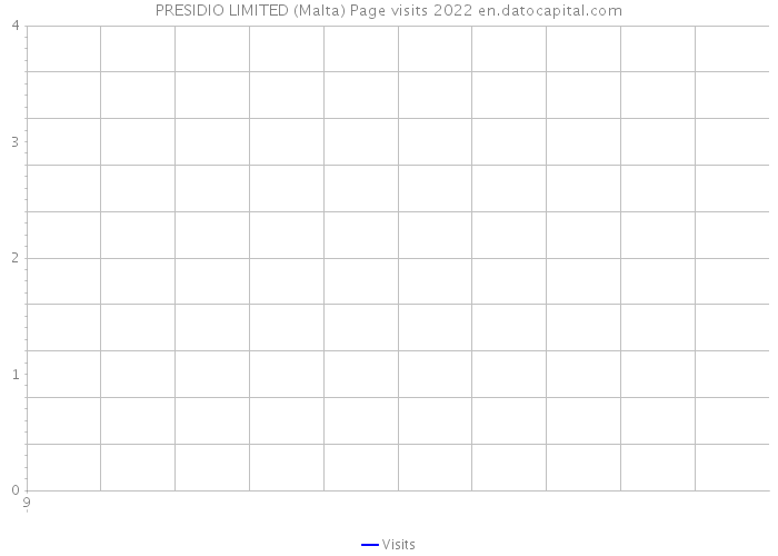 PRESIDIO LIMITED (Malta) Page visits 2022 