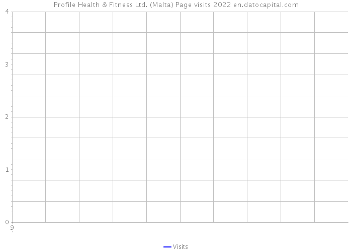 Profile Health & Fitness Ltd. (Malta) Page visits 2022 