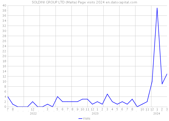 SOLDINI GROUP LTD (Malta) Page visits 2024 