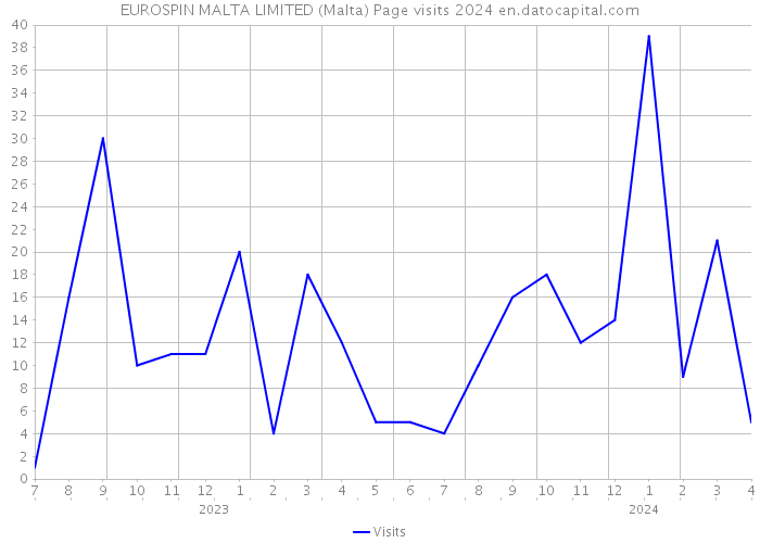 EUROSPIN MALTA LIMITED (Malta) Page visits 2024 