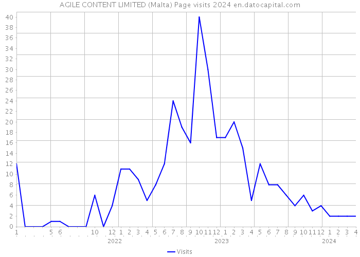 AGILE CONTENT LIMITED (Malta) Page visits 2024 