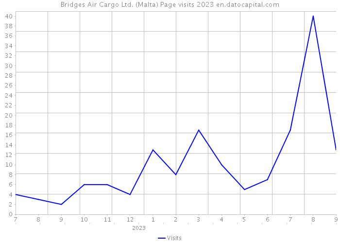 Bridges Air Cargo Ltd. (Malta) Page visits 2023 
