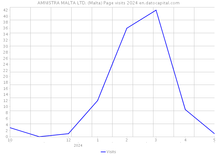 AMNISTRA MALTA LTD. (Malta) Page visits 2024 