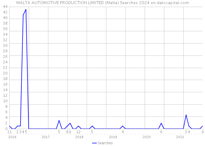 MALTA AUTOMOTIVE PRODUCTION LIMITED (Malta) Searches 2024 