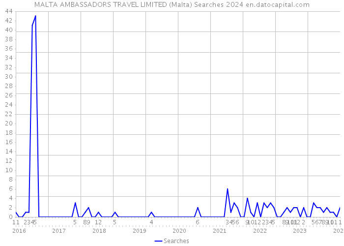MALTA AMBASSADORS TRAVEL LIMITED (Malta) Searches 2024 