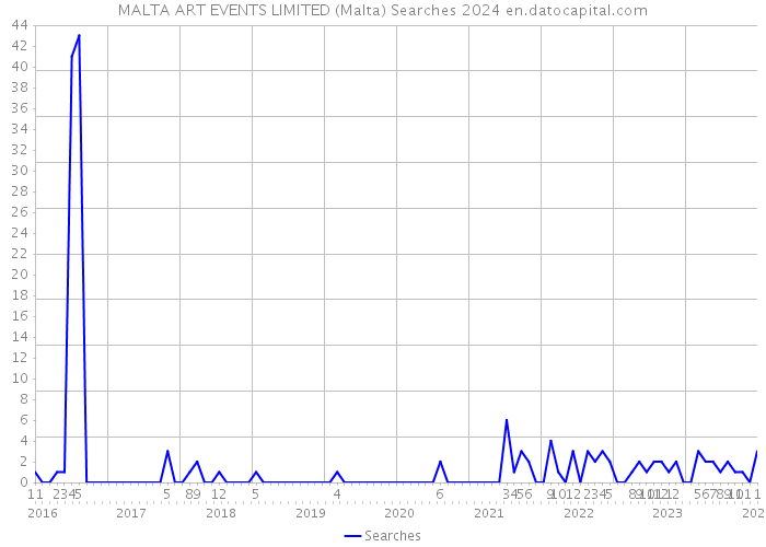 MALTA ART EVENTS LIMITED (Malta) Searches 2024 