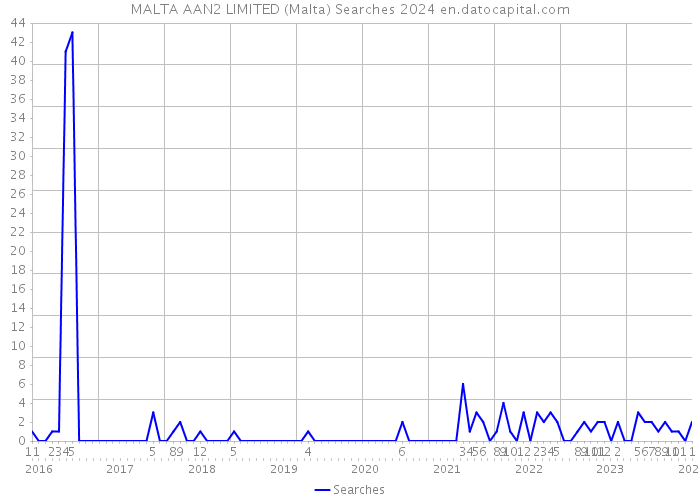 MALTA AAN2 LIMITED (Malta) Searches 2024 