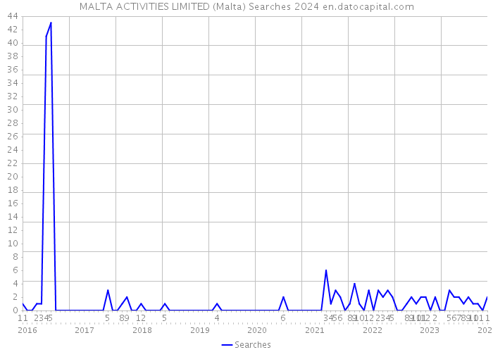 MALTA ACTIVITIES LIMITED (Malta) Searches 2024 