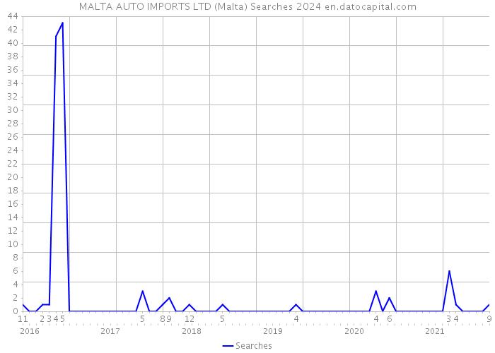 MALTA AUTO IMPORTS LTD (Malta) Searches 2024 