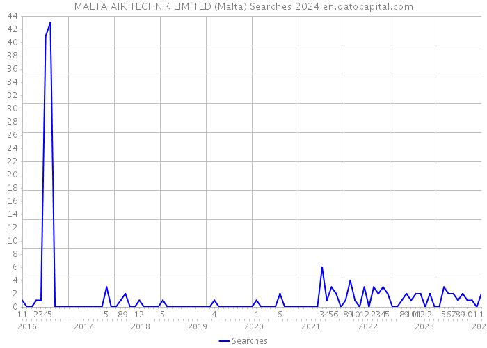 MALTA AIR TECHNIK LIMITED (Malta) Searches 2024 