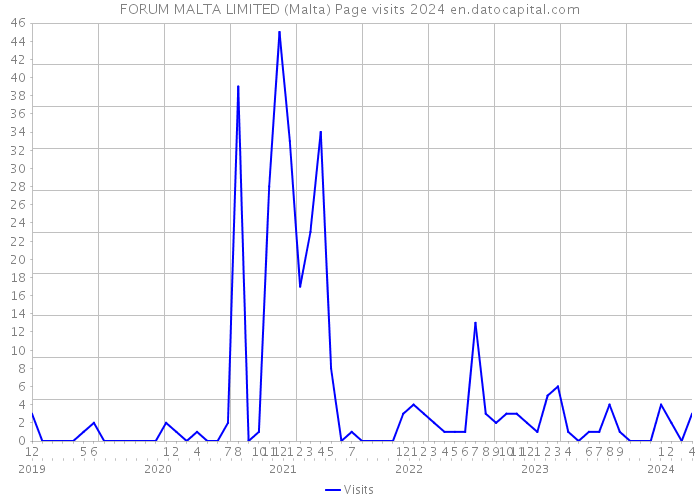 FORUM MALTA LIMITED (Malta) Page visits 2024 